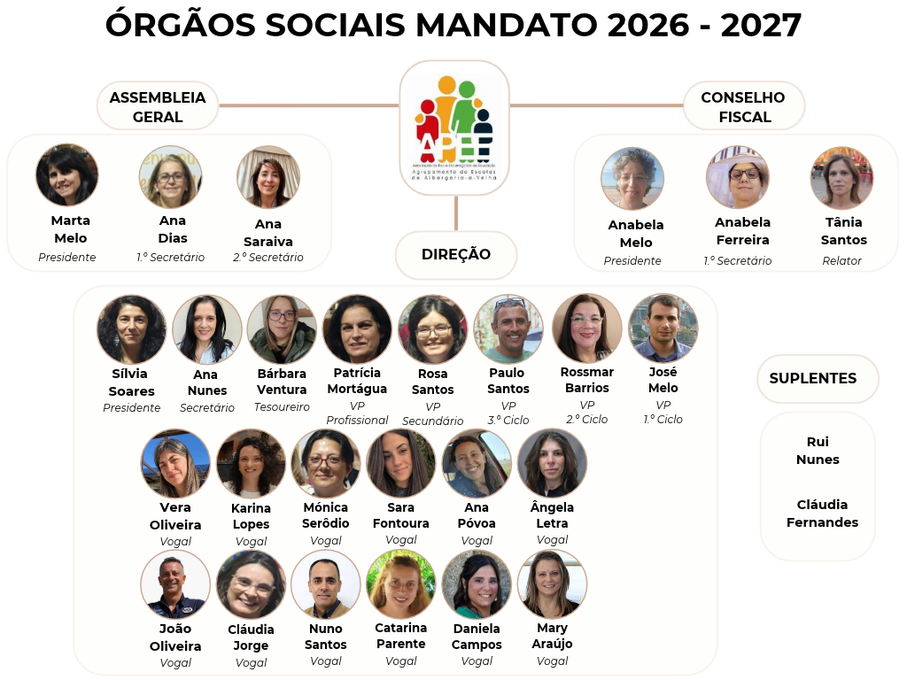 Órgãos Sociais da APEEAEAAV para o mandato 2026-2027: Assembleia Geral, Direção, Conselho Fiscal e Suplentes